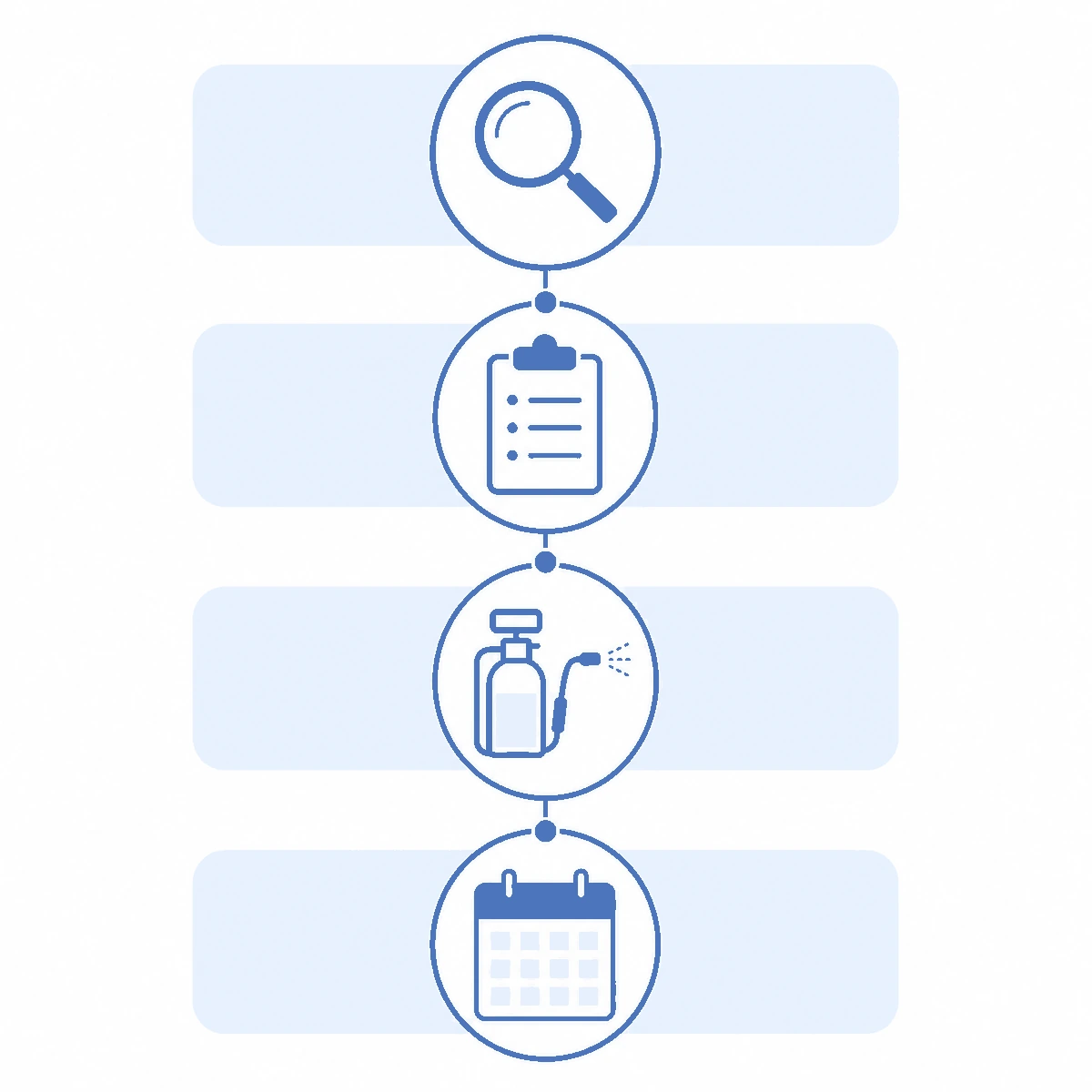 Diagram of the four stages of a pest control visit: inspection, written assessment, targeted treatment and follow-up